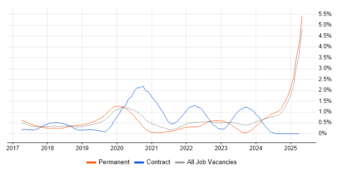 Job vacancy trend for Azure Certification in Nottinghamshire Job vacancy trend for Azure Certification in Nottinghamshire