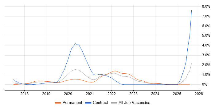 Job vacancy trend for Azure Cosmos DB in Nottinghamshire