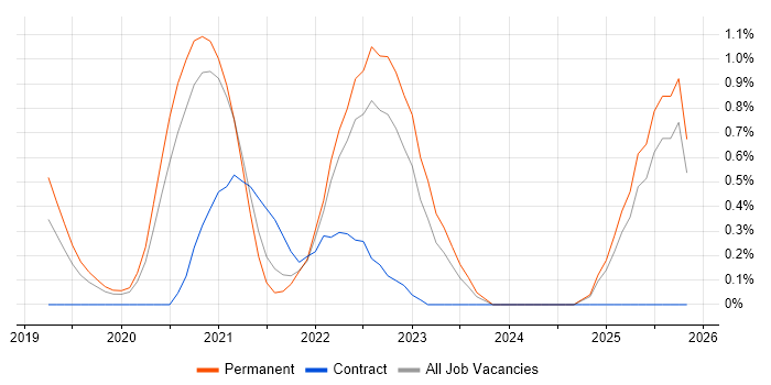 Azure Data Engineer job vacancy trend in Nottinghamshire