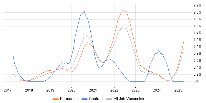Job vacancy trend for Azure Data Factory in Nottinghamshire Job vacancy trend for Azure Data Factory in Nottinghamshire