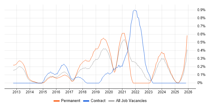 Azure Developer job vacancy trend in Nottinghamshire