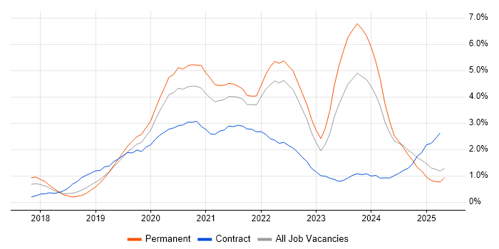 Job vacancy trend for Azure DevOps in Nottinghamshire Job vacancy trend for Azure DevOps in Nottinghamshire