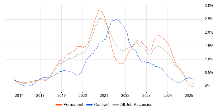 Job vacancy trend for Azure Engineer in Nottinghamshire Job vacancy trend for Azure Engineer in Nottinghamshire