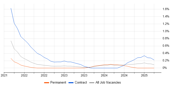 Job vacancy trend for Azure Event Grid in Nottinghamshire Job vacancy trend for Azure Event Grid in Nottinghamshire