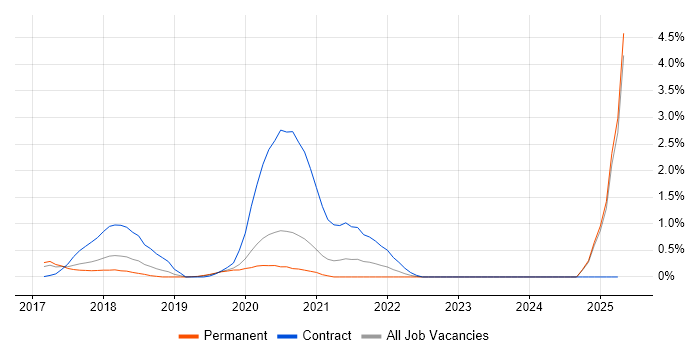 Job vacancy trend for Azure ExpressRoute in Nottinghamshire Job vacancy trend for Azure ExpressRoute in Nottinghamshire