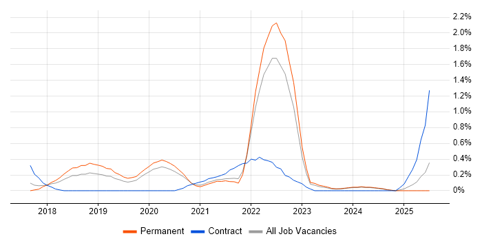 Job vacancy trend for Azure Functions in Nottinghamshire