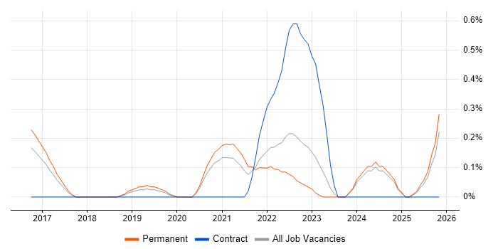 Azure Infrastructure Engineer job vacancy trend in Nottinghamshire