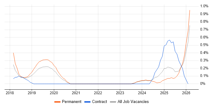 Azure Key Vault job vacancy trend in Nottinghamshire