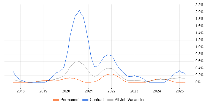 Job vacancy trend for Azure Logic Apps in Nottinghamshire
