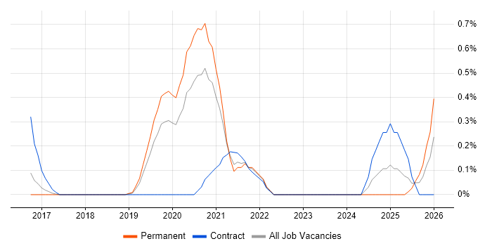 Azure Platform Engineer job vacancy trend in Nottinghamshire