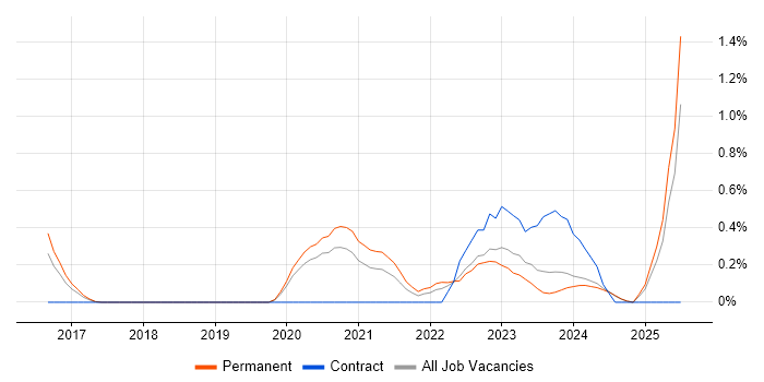Job vacancy trend for Azure Sentinel in Nottinghamshire Job vacancy trend for Azure Sentinel in Nottinghamshire