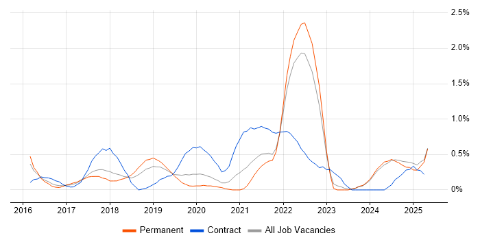 Job vacancy trend for Azure Service Bus in Nottinghamshire Job vacancy trend for Azure Service Bus in Nottinghamshire