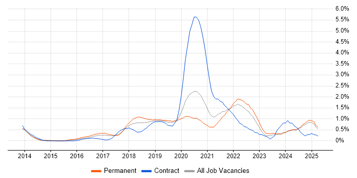 Job vacancy trend for Azure SQL Database in Nottinghamshire Job vacancy trend for Azure SQL Database in Nottinghamshire