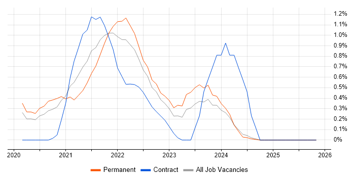 Azure Synapse Analytics job vacancy trend in Nottinghamshire