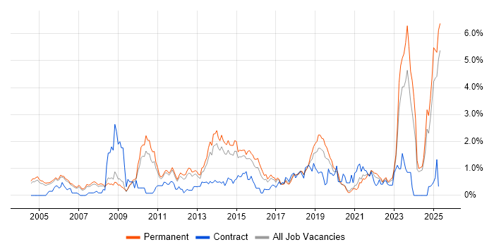 Job vacancy trend for B2B in Nottinghamshire Job vacancy trend for B2B in Nottinghamshire