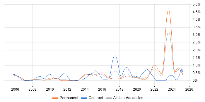 Job vacancy trend for B2C in Nottinghamshire Job vacancy trend for B2C in Nottinghamshire