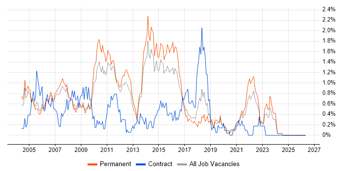 Back Office job vacancy trend in Nottinghamshire