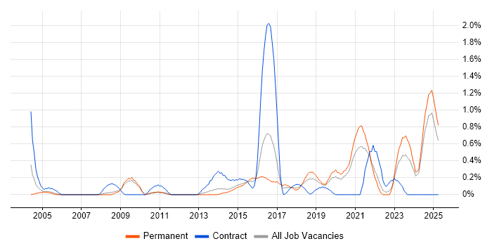 Job vacancy trend for Backend Developer in Nottinghamshire Job vacancy trend for Backend Developer in Nottinghamshire