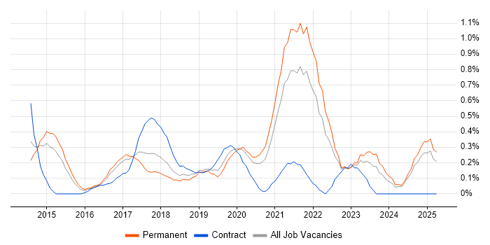 Job vacancy trend for Backlog Management in Nottinghamshire