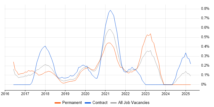 Job vacancy trend for Backlog Prioritisation in Nottinghamshire Job vacancy trend for Backlog Prioritisation in Nottinghamshire