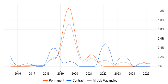 Job vacancy trend for Backlog Refinement in Nottinghamshire Job vacancy trend for Backlog Refinement in Nottinghamshire