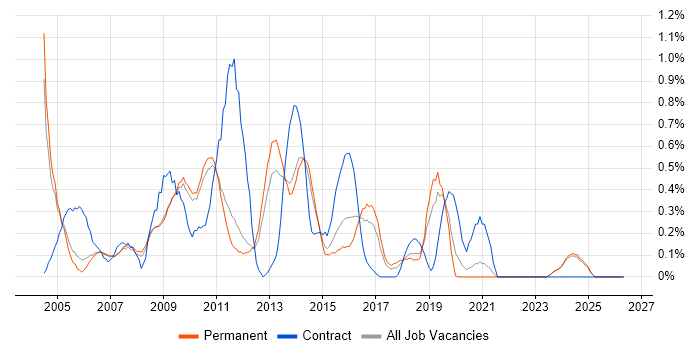 Backup Exec job vacancy trend in Nottinghamshire