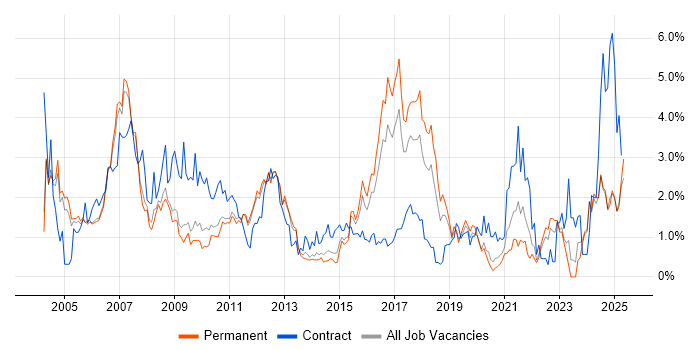 Job vacancy trend for Banking in Nottinghamshire Job vacancy trend for Banking in Nottinghamshire