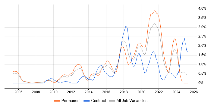 Job vacancy trend for Bash in Nottinghamshire Job vacancy trend for Bash in Nottinghamshire