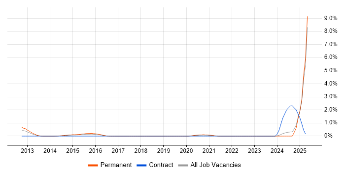 Job vacancy trend for Batch Management in Nottinghamshire Job vacancy trend for Batch Management in Nottinghamshire