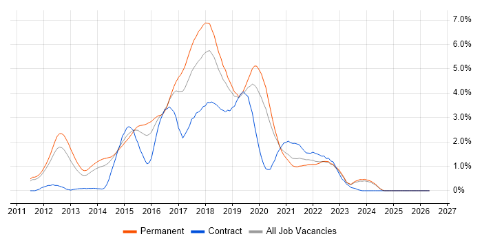 BDD job vacancy trend in Nottinghamshire