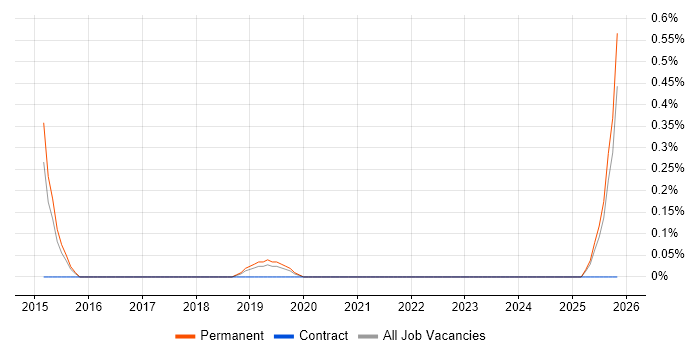 Behavioural Analysis job vacancy trend in Nottinghamshire