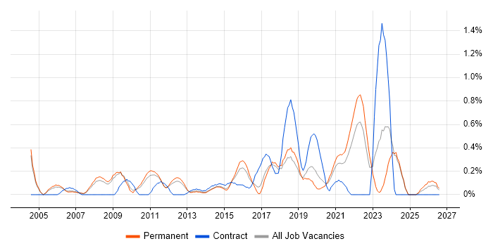 Benchmarking job vacancy trend in Nottinghamshire