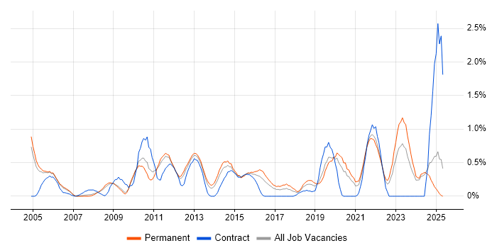Job vacancy trend for BGP in Nottinghamshire Job vacancy trend for BGP in Nottinghamshire