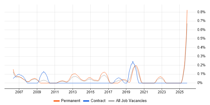Bid Manager job vacancy trend in Nottinghamshire
