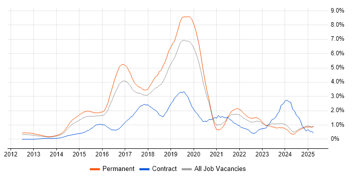 Job vacancy trend for Big Data in Nottinghamshire Job vacancy trend for Big Data in Nottinghamshire