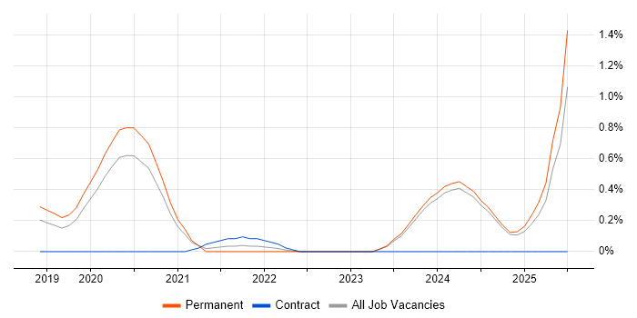 Job vacancy trend for BigQuery in Nottinghamshire Job vacancy trend for BigQuery in Nottinghamshire