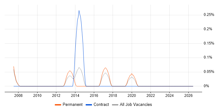 Biomedicine job vacancy trend in Nottinghamshire