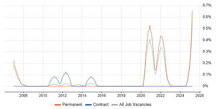 Job vacancy trend for Biostatistics in Nottinghamshire Job vacancy trend for Biostatistics in Nottinghamshire