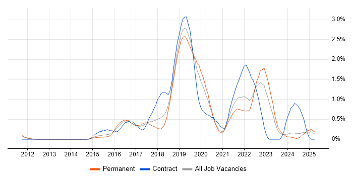 Job vacancy trend for Bitbucket in Nottinghamshire