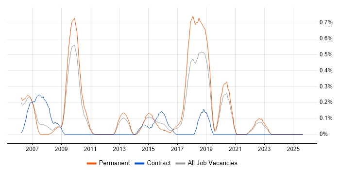 Black-Box Testing job vacancy trend in Nottinghamshire Black-Box Testing job vacancy trend in Nottinghamshire