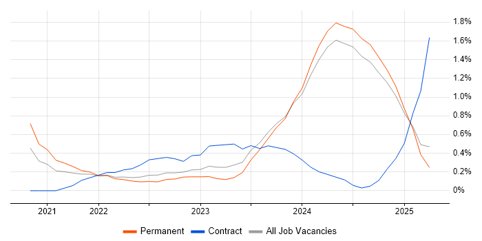 Job vacancy trend for Blazor in Nottinghamshire Job vacancy trend for Blazor in Nottinghamshire