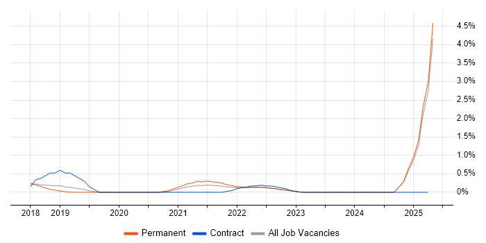 Job vacancy trend for Blockchain in Nottinghamshire Job vacancy trend for Blockchain in Nottinghamshire