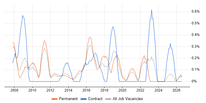 Blog job vacancy trend in Nottinghamshire