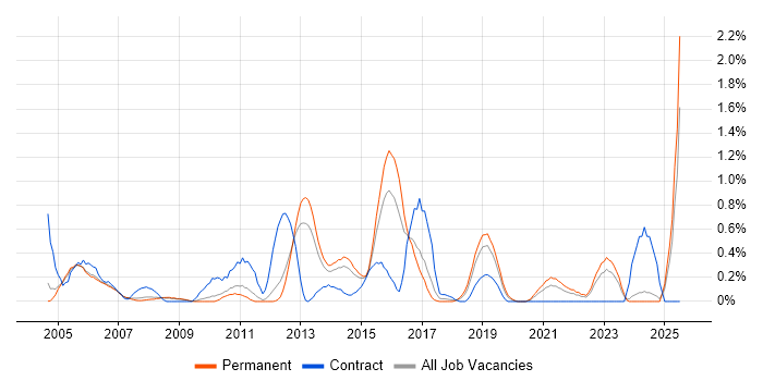 Job vacancy trend for BMC in Nottinghamshire