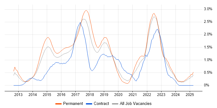 Job vacancy trend for Bootstrap in Nottinghamshire Job vacancy trend for Bootstrap in Nottinghamshire