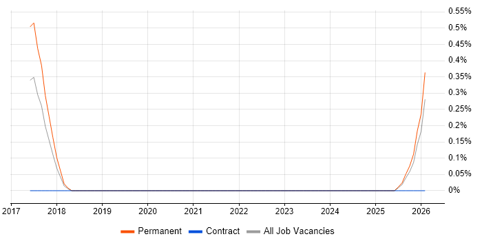 Botify job vacancy trend in Nottinghamshire