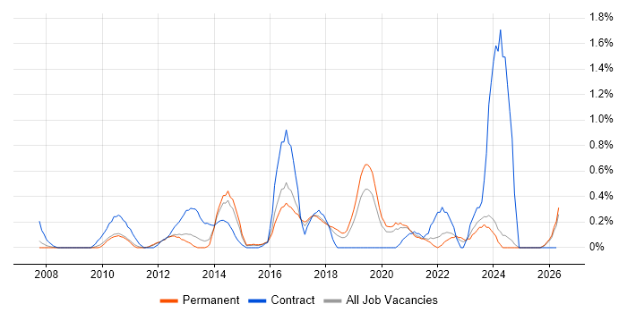 BPMN job vacancy trend in Nottinghamshire