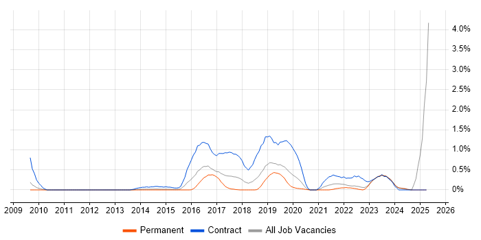 Job vacancy trend for BPSS Clearance in Nottinghamshire Job vacancy trend for BPSS Clearance in Nottinghamshire