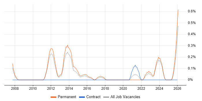 Brand Awareness job vacancy trend in Nottinghamshire