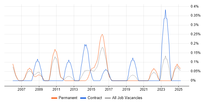 Job vacancy trend for Budget Control in Nottinghamshire Job vacancy trend for Budget Control in Nottinghamshire